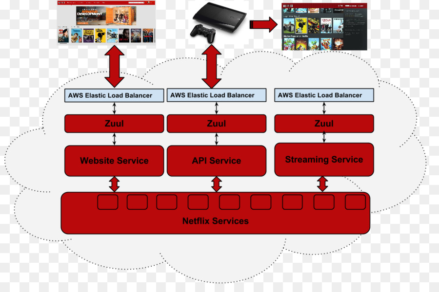 Netflix，Zuul PNG