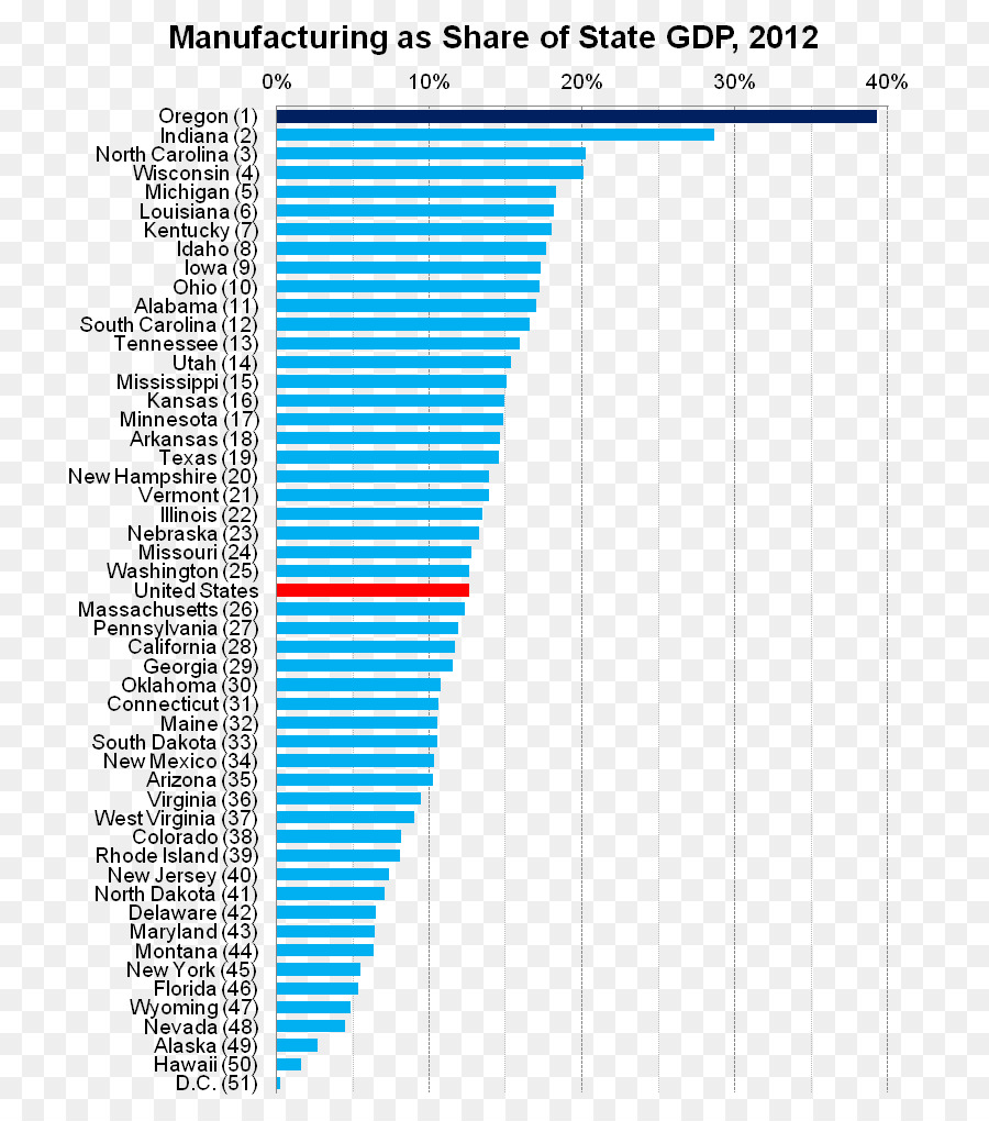 Estados Unidos，Indústria PNG