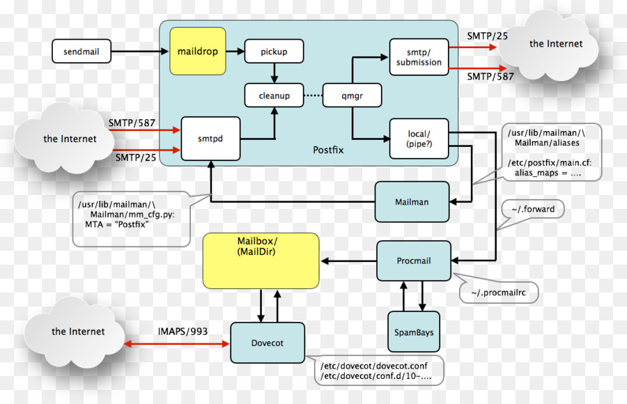 Postfix，Agente De Transferência De Mensagem PNG