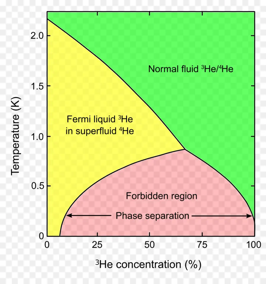 Diagrama De，Helium3 PNG