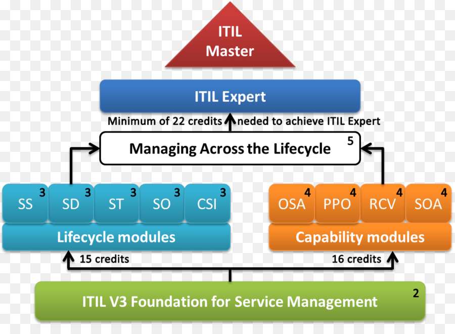 Itil，área PNG