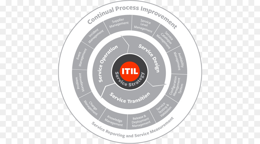 Diagrama Itil，Serviço De Ti PNG