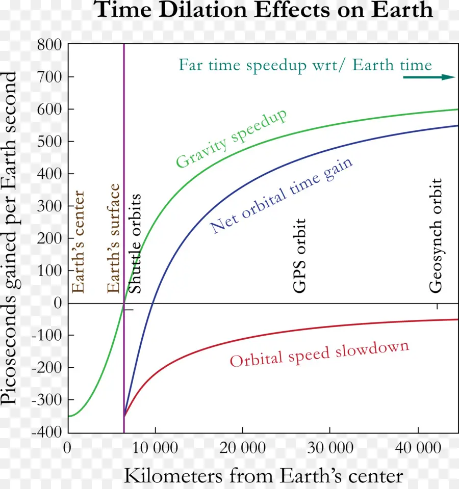 Dilatação Do Tempo，Gravitação PNG