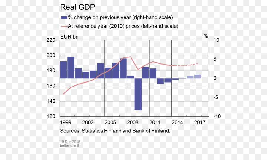 Finlândia，Economia PNG