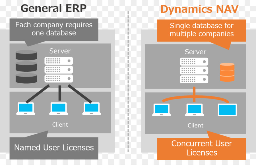 O Microsoft Dynamics Nav，Diagrama De PNG