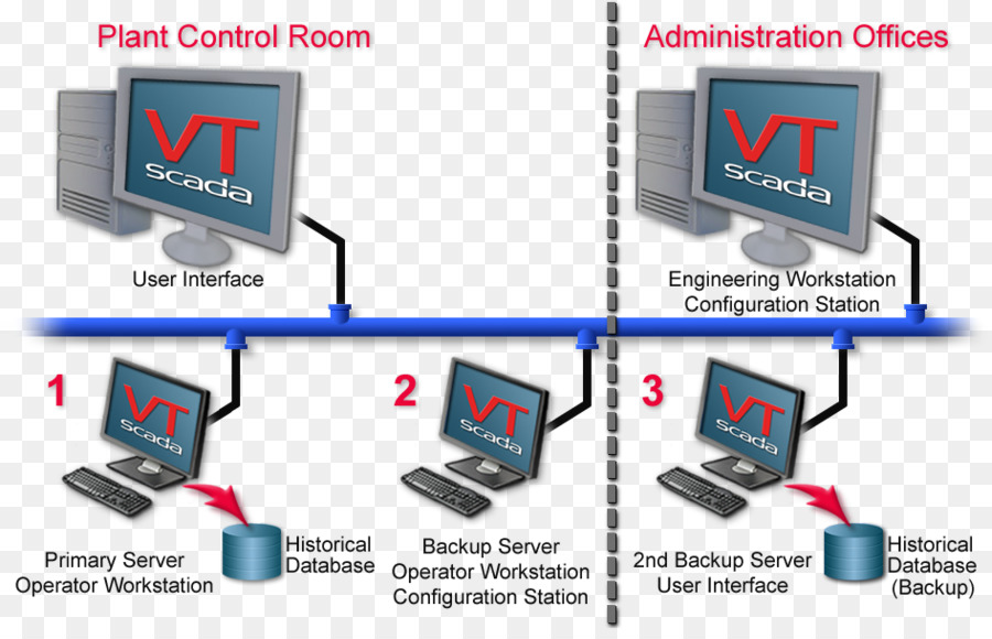 Rede De Computadores，Scada PNG