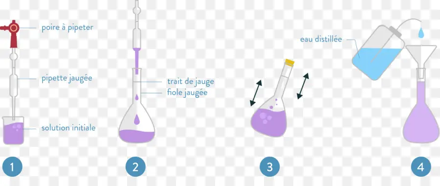 Configuração De Titulação，Química PNG