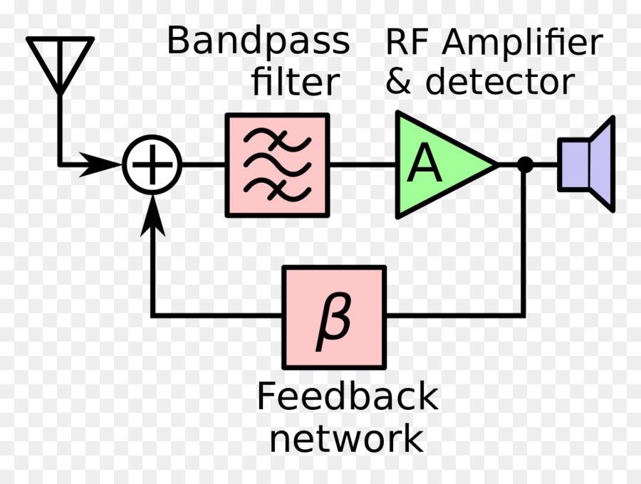 Regenerativa Circuito，Receptor De Rádio PNG