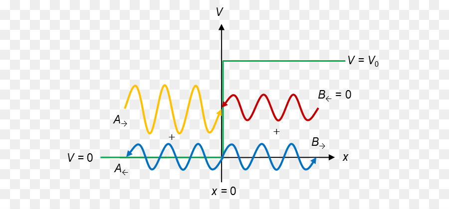 Gráfico De Forma De Onda，Onda Senoidal PNG