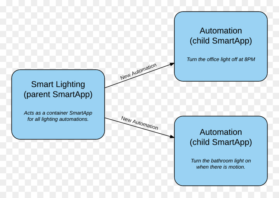 Smartthings，Samsung PNG