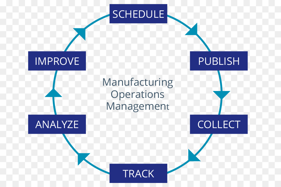 Gerenciamento Das Operações De Fabricação，Gerenciamento De Operações PNG