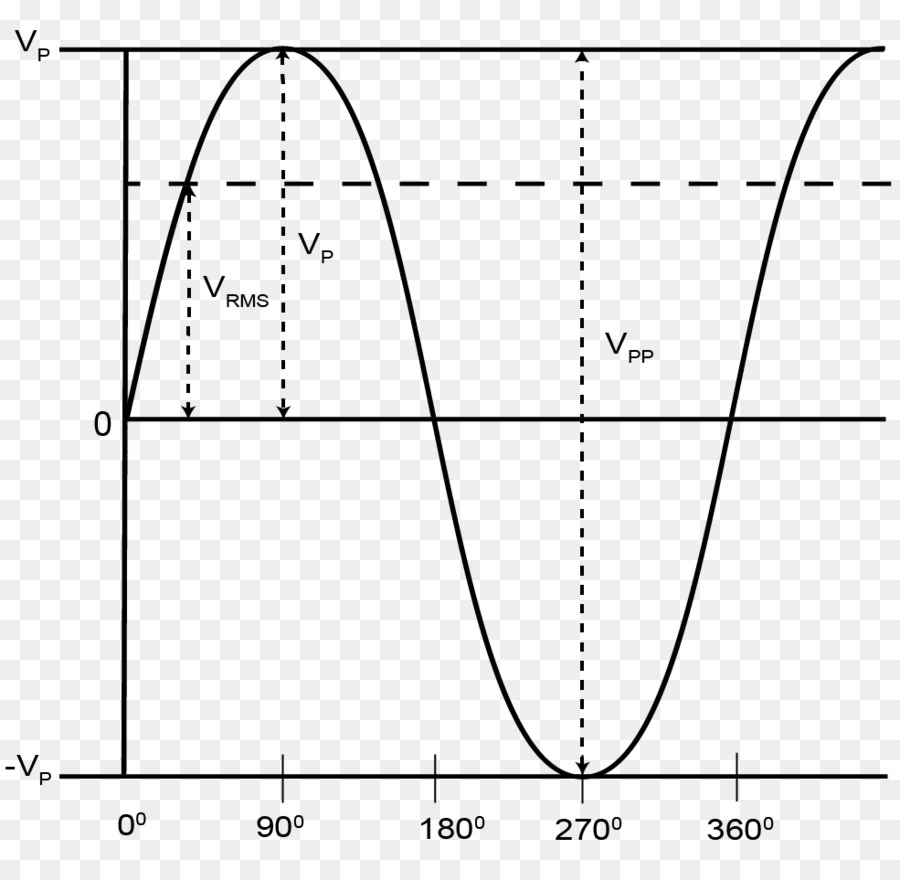 Root Mean Square，Corrente Alternada PNG