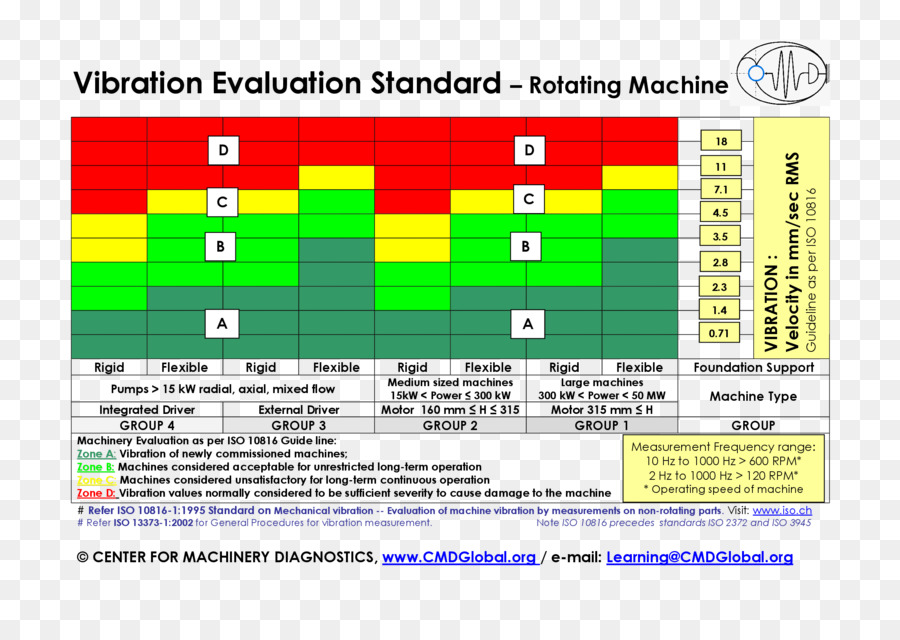 Análise De Vibração，Organização Internacional Para Padronização PNG