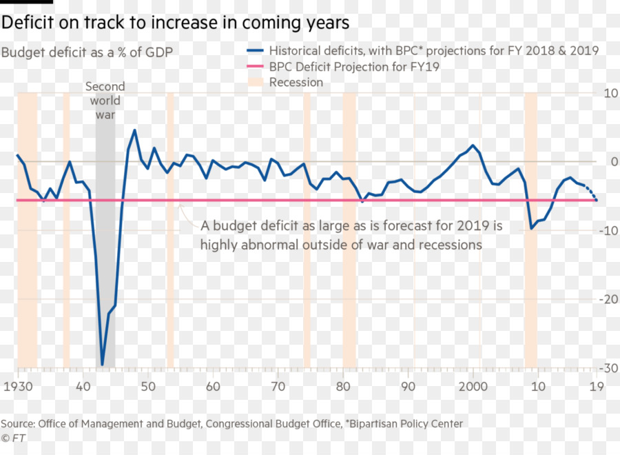 O Orçamento Do Governo Equilíbrio，Estados Unidos PNG