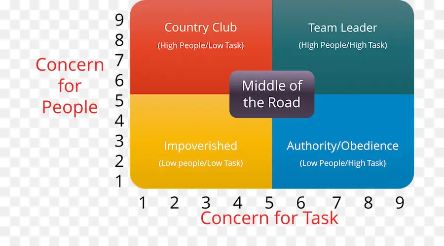 Managerial Grid Modelo，Liderança PNG