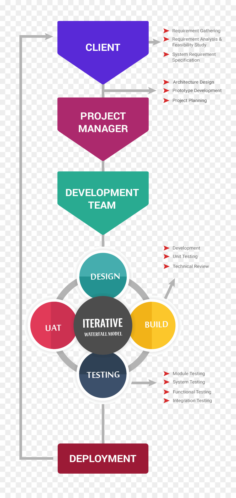 Fluxo De Trabalho Do Projeto，Processo PNG