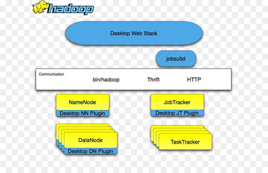 Hue，O Apache Hadoop PNG