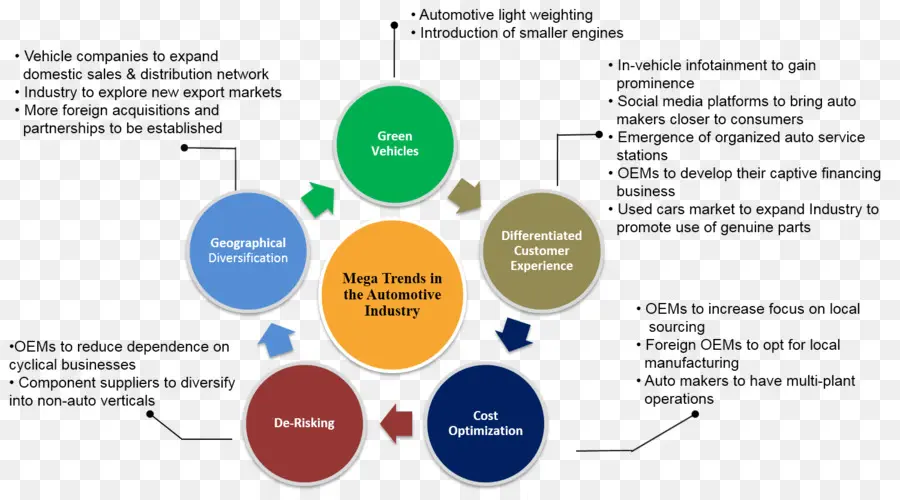 Mega Tendências Na Indústria Automotiva，Automotivo PNG