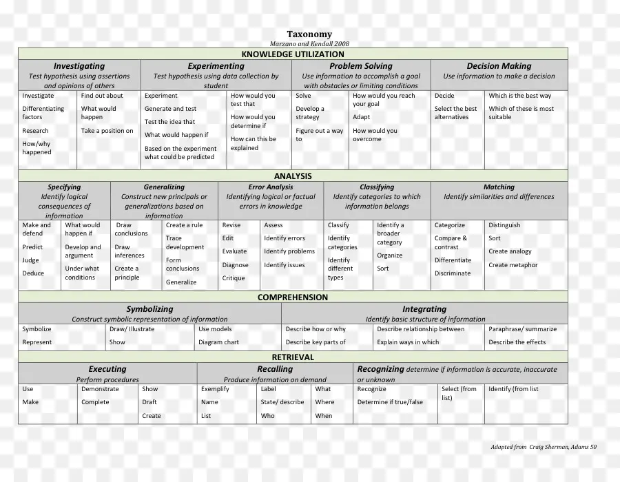 Gráfico De Taxonomia，Conhecimento PNG