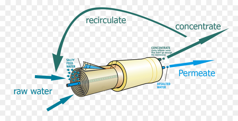 Membrana，Osmose Reversa PNG