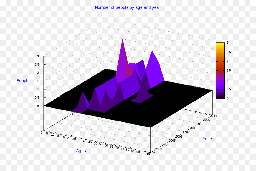 Gráfico 3d，Dados PNG