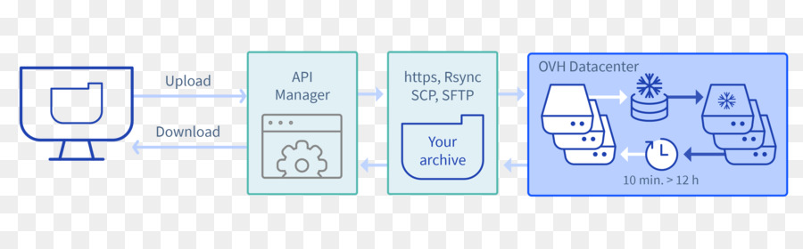 Armazenamento Em Nuvem，Ovh PNG