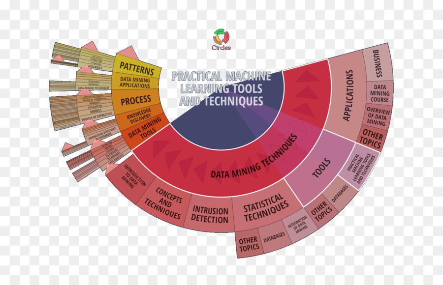 Ferramentas De Aprendizado De Máquina，Mineração De Dados PNG