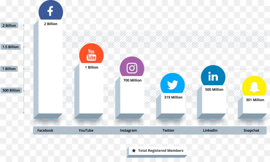 Estatísticas De Mídia Social，Plataformas PNG