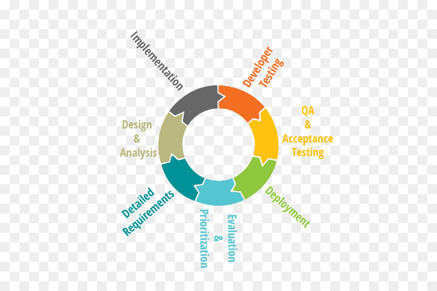 Ciclo De Desenvolvimento，Programas PNG