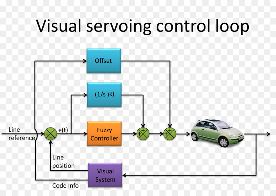 Carro，A Lógica Fuzzy Inteligência De Controle E Informações PNG