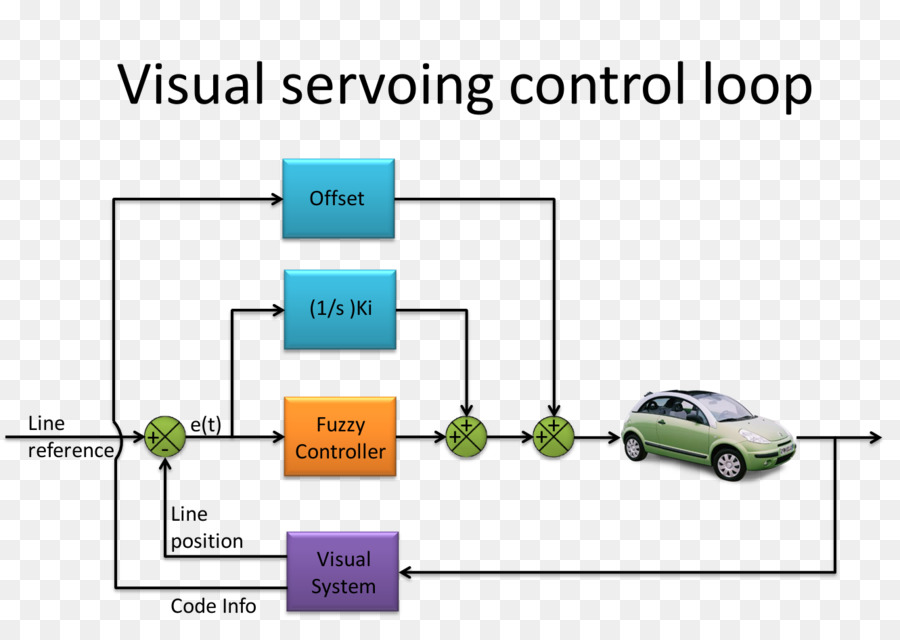 Diagrama De Malha De Controle，Visual PNG