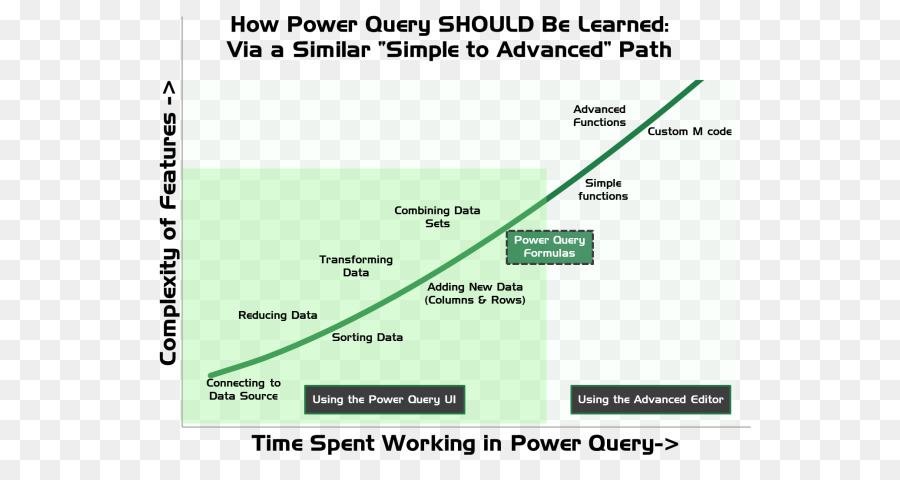 Power Pivot，Alimentação Bi PNG