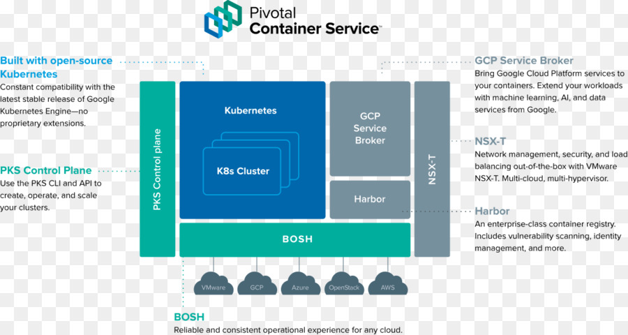 Cloud Foundry，Fundamental PNG