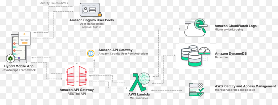 Amazoncom，A Amazon Web Services PNG