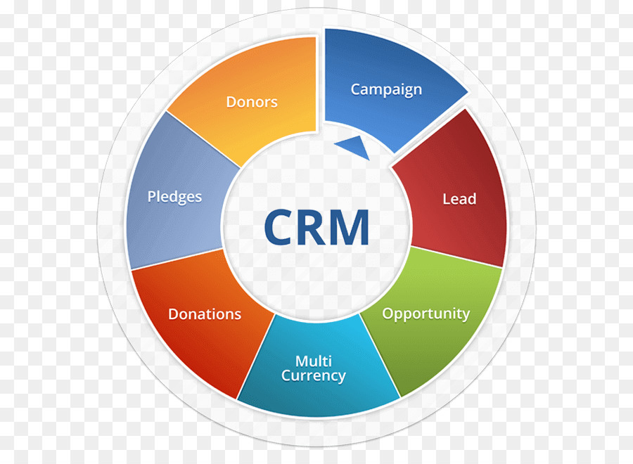 Diagrama De Crm，Marketing PNG