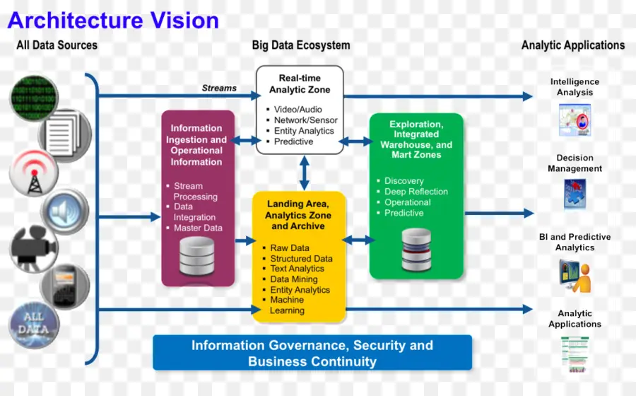 Ecossistema De Big Data，Arquitetura PNG