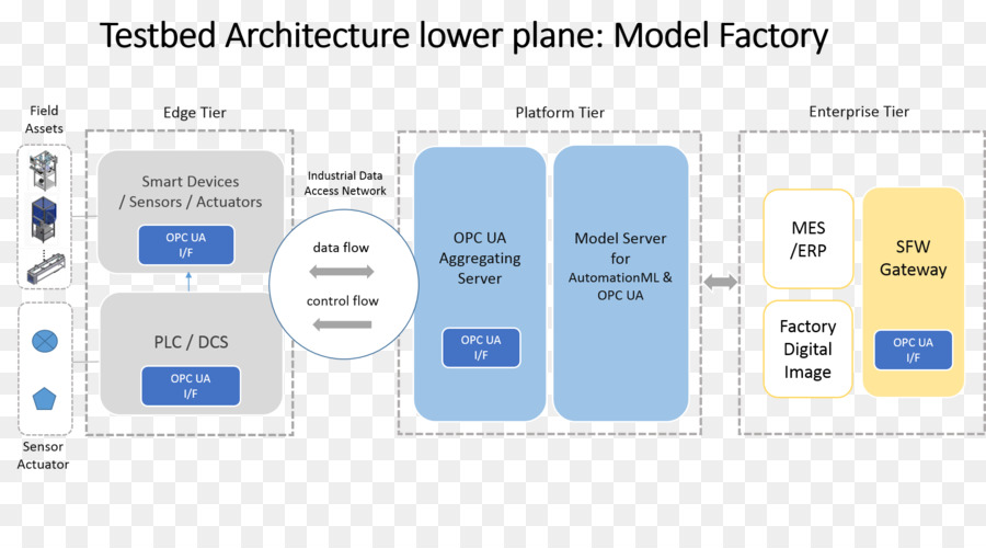 Abrir A Plataforma De Comunicações，Manufacturing Execution System PNG