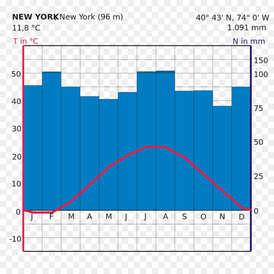 A Cidade De Nova York，Clima PNG