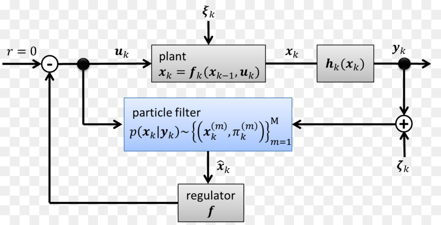 Filtro De Partículas De，A Teoria De Controle PNG