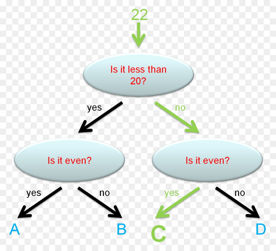 Árvore De Decisão，Fluxograma PNG