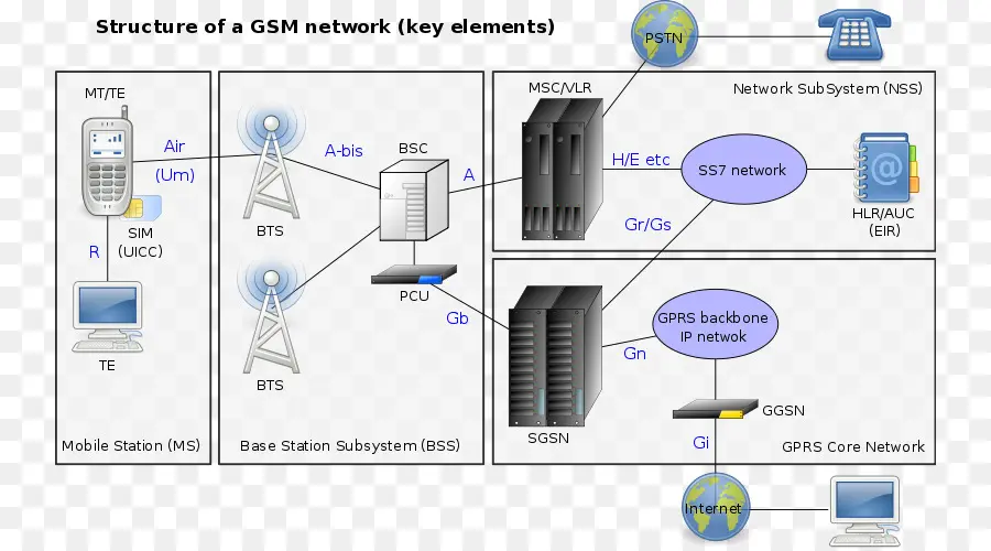 Rede Gsm，Móvel PNG