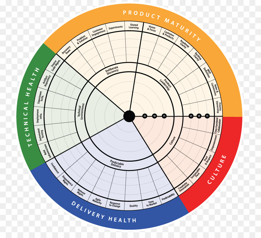 Gráfico De Maturidade Do Produto，Produto PNG