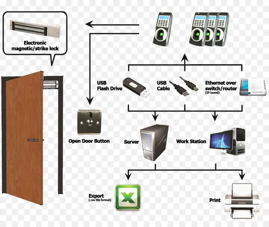 Controle De Acesso，Diagrama De Fiação PNG