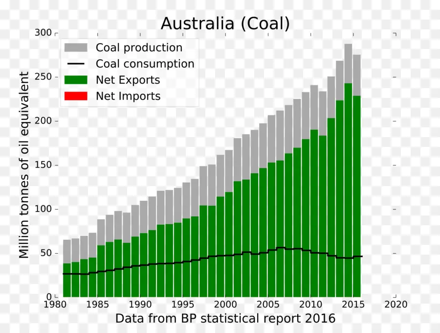 Austrália，Coal PNG