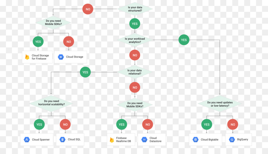 O Google Cloud Plataforma，Firebase PNG