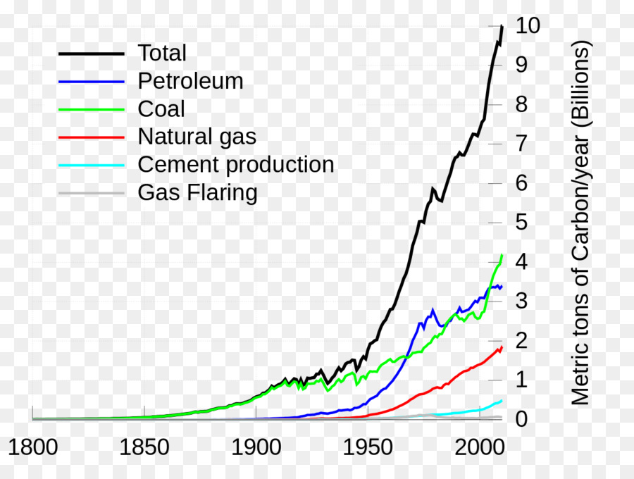 O Dióxido De Carbono，Combustíveis Fósseis PNG