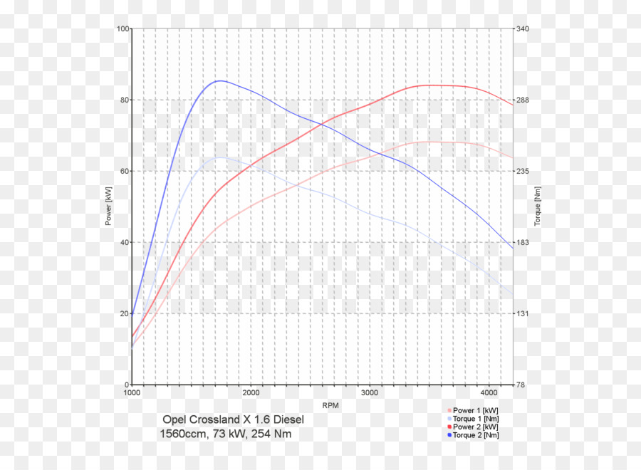 Gráfico De Potência E Torque，Gráfico PNG