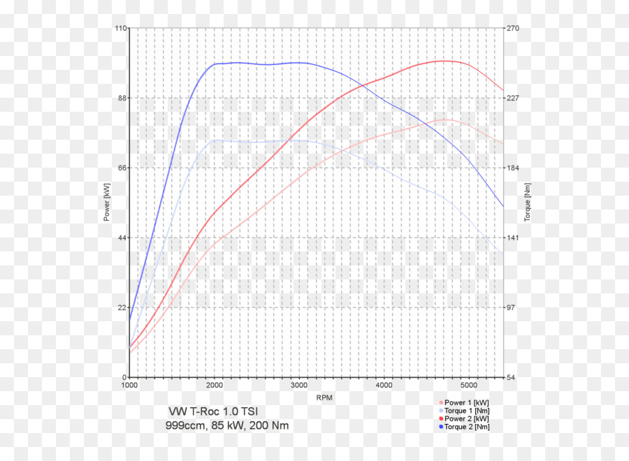 Gráfico De Potência E Torque，Gráfico PNG