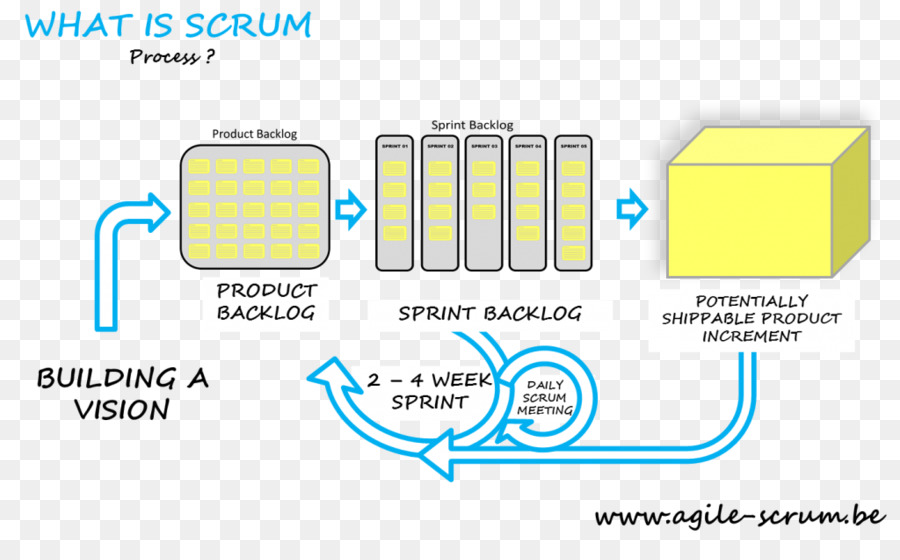 Scrum，Desenvolvimento ágil De Software PNG