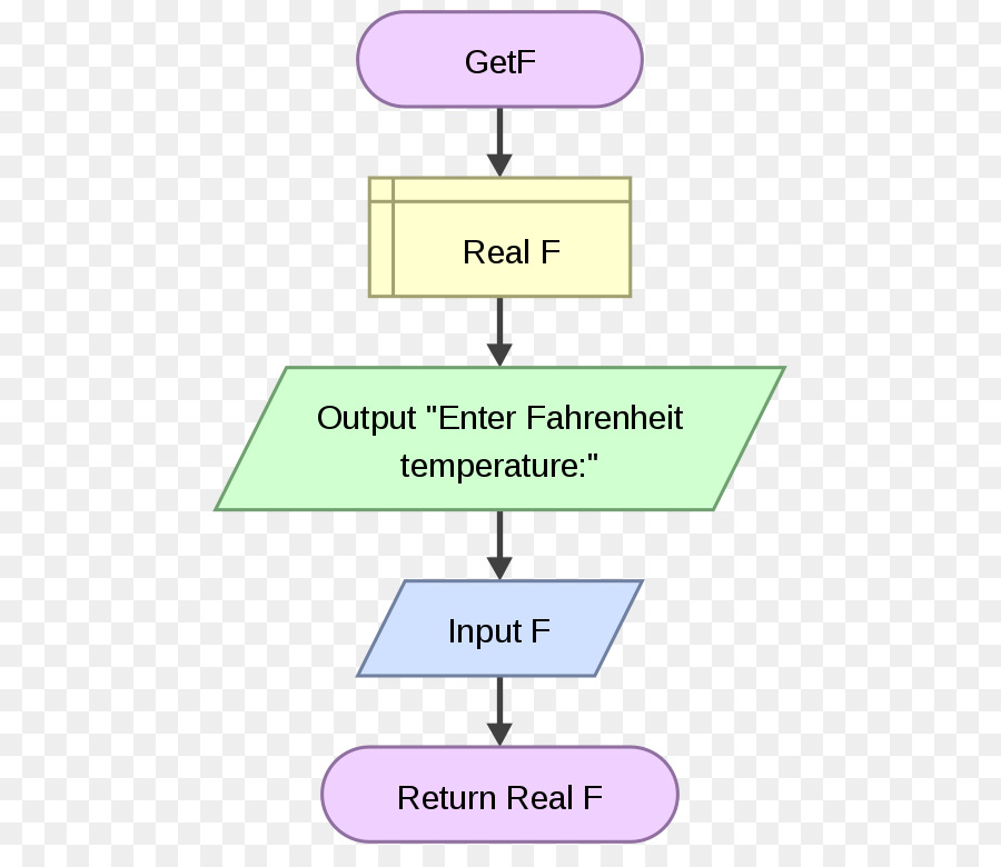 Fluxograma, Flowgorithm, Raptor png transparente grátis